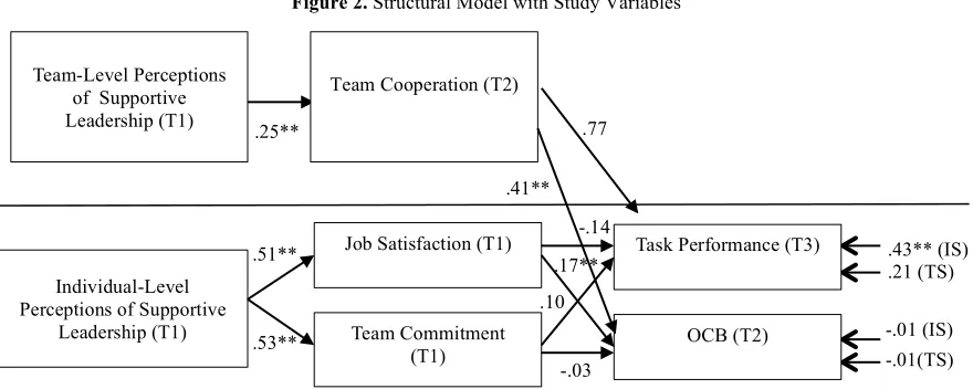 Figure 2. Structural Model with Study Variables 