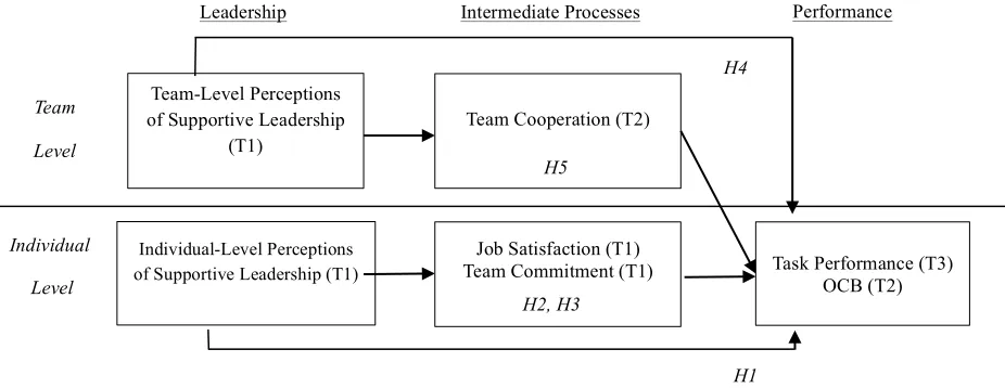 Figure 1. A Multilevel Model of Supportive Leadership, Intermediate Processes, Task Performance, and OCB  