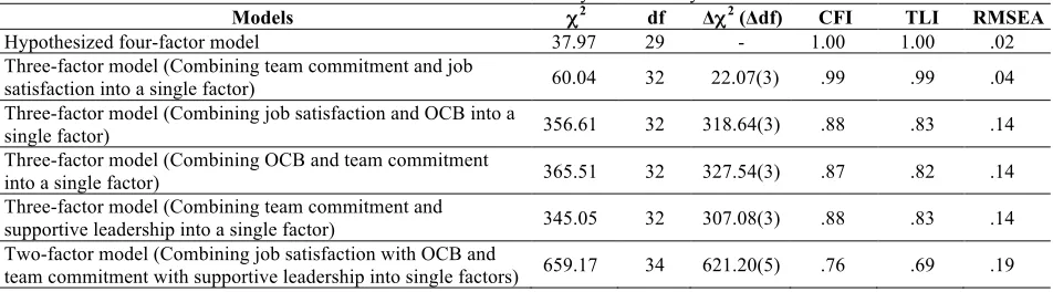 Table 3. Results of Confirmatory Factor Analysis 2