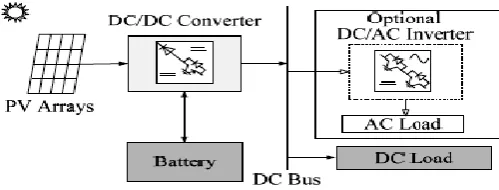 Figure 1. Off-grid PV energy conversion system. 