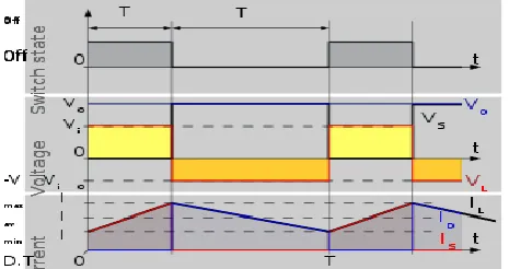 Figure 5: Waveforms of current and voltage in a boost converter operating in continuous mode