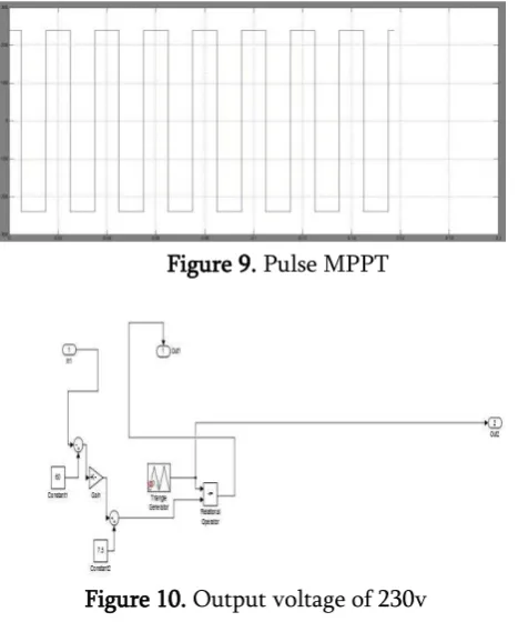 Figure 10. Output voltage of 230v 