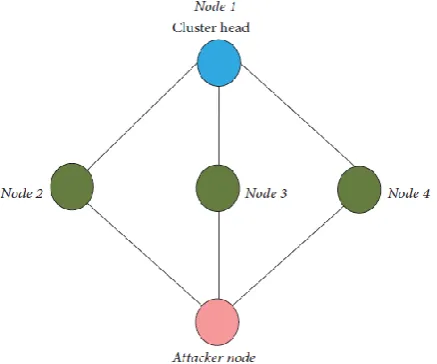 Figure 1. Denial-of-sleep attack  