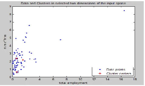 Figure 4. Data and Cluster in Selected Input Space 