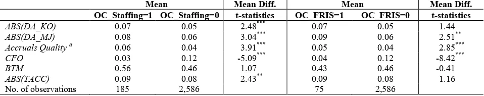 Table 2 Panel B exhibits the test results of the mean and median differences between CEO overconfidence and types of ICWs (i.e., a lack of accounting/internal control personnel or ineffective FRIS)