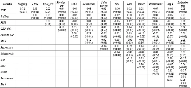 Table 3. Correlation Matrix for Variables Used in the ICW Model 