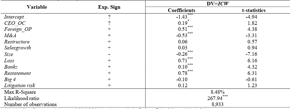 Table 4. Results of Logistic Regression of the Effect of CEO Overconfidence on Disclosures of Internal Control Effectiveness DV=ICW 