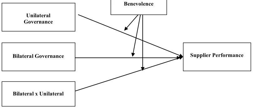 Figure 1. Hypothesized Model: 