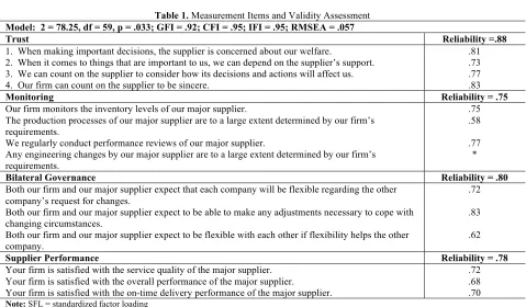 Table 1. Measurement Items and Validity Assessment 