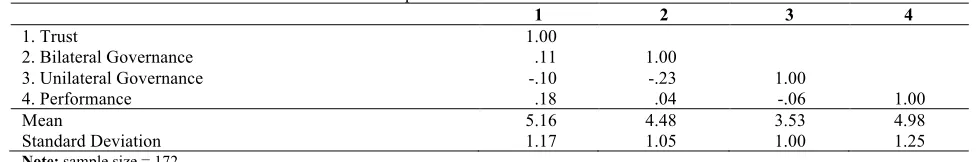 Table 2. Descriptive Statistics and Correlations Matrix1 2 