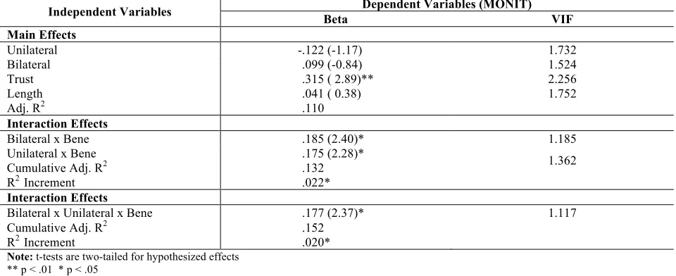 Table 3. Hierarchical Moderated Regression Analysis for Supplier Performance Dependent Variables (MONIT) 