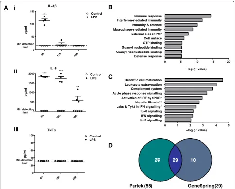 Figure 1 Systemic LPS injection results in an inflammatory response in the periphery and brain