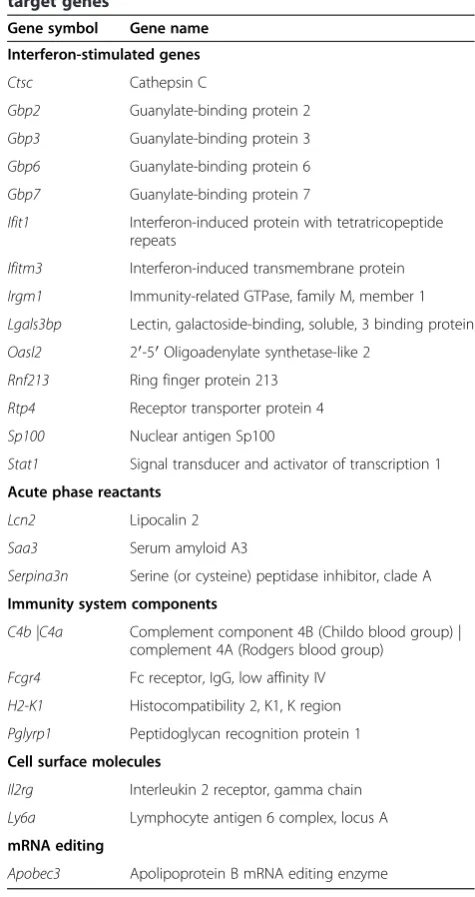 Table 1 Functional properties of differentially expressedtarget genes