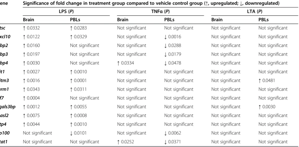 Table 2 Significance of differentially expressed target genes following acute inflammatory models