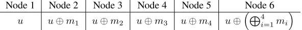 Figure 2.1 can be viewed as the secure version of RAID 5 (a standard RAID levelthat uses the parity code to tolerate one node failure)