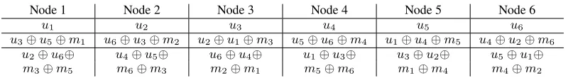 Figure 2.2: A secure RAID scheme constructed from the B codes [18]. Symbols arebits and operations are XORs
