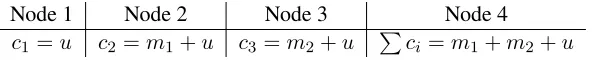 Figure 2.3: An example of naive shortening of a secure RAID scheme compromisessecurity.