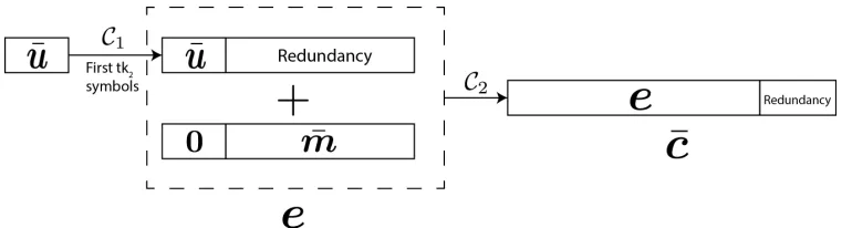 Figure 3.1: Construction of systematic secure RAID scheme from a pair of erasurecodes C1 and C2 when I1 = [tk1] and I2 = [tk2].