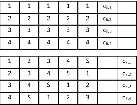 Figure 4.1: [7, 5] EVENODD code. Codeword is a 4 × 7 array. The ﬁrst 5 columnsstore information bits
