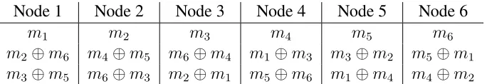 Figure 4.3: Dual B code of length 6. All symbols are binary bits and all operationsare XORs
