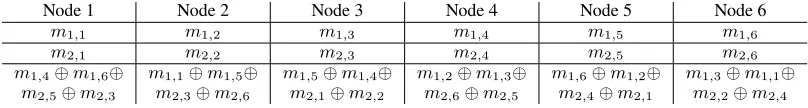 Figure 4.4: B code of length 6. All symbols are binary bits and all operations areXORs