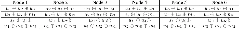 Figure 4.5: The (6,2,2,2) secure B scheme. u(relaxed) systematic key bits, the middle row(s) stores the systematic message bits, �Σ =i=1 ui