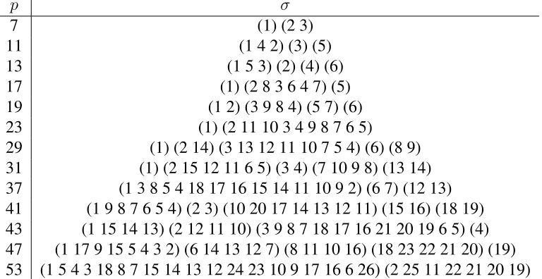 Table 4.1: Table of proper permutations with respect to p.We use the cyclerepresentation of permutations [45]