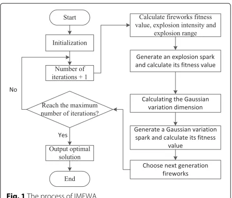 Table 1 Parameter settings of three algorithms