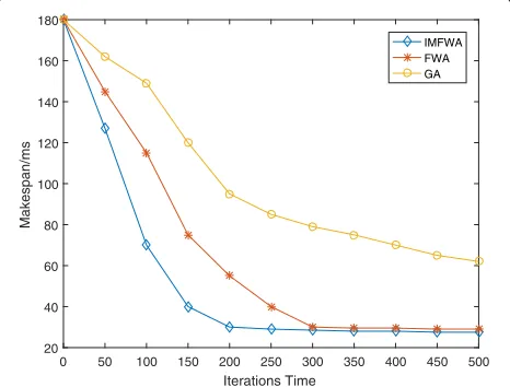 Fig. 2 Performance comparison results of the three algorithms