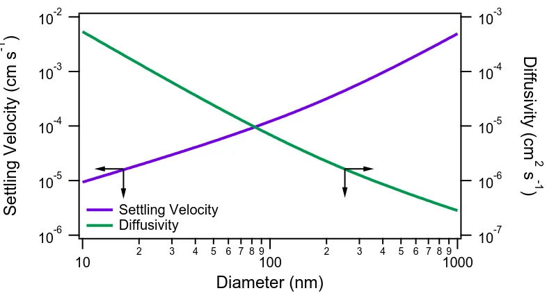 Figure 2.8: Particle settling velocity and Brownian diﬀusivity for spherical particlesof unit density as a function of particle diameter (J