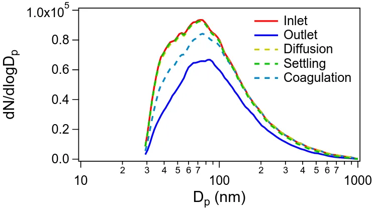 Figure 2.10: Particle size distributions at the outlet when diﬀusion, gravitationalsettling, and coagulation precosses are coupled separately with the size distributionat the inlet
