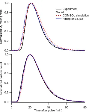Figure 2.13: Comparison of experimentally determined RTD of (A) O3optimaland 6.0an optimal characteristic residence time (COMSOL simulation employs an optimal vapormolecules and (B) polydisperse ammonium sulfate particles to optimized simulationresults emp