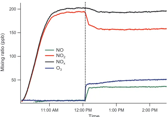 Figure 2.15: The temporal proﬁles of NO2, NO, NOx and O3 at the end of theCPOT during a NO2 photolysis experiment