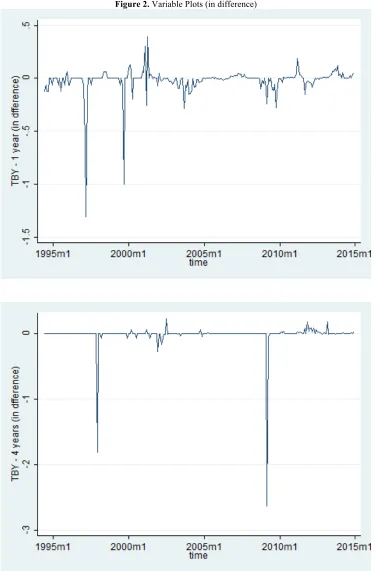 Figure 2. Variable Plots (in difference) 