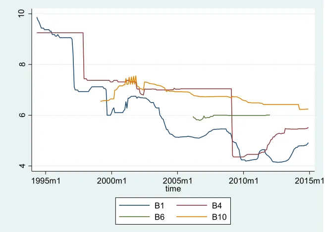 Figure 1. Variable plots in levels 