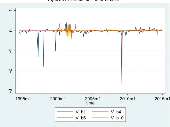 Figure 2. Variable plots in differences 