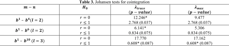 Table 4. Estimated parameters of the different models 