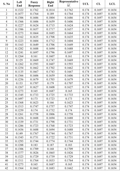 Table 7.2 Membership Approach Control Parameters 
