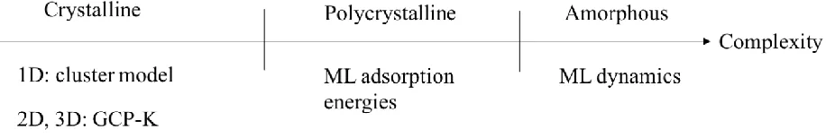 Figure 1. Systems and the corresponding methods studied in this thesis. GCP-K: grand canonical potential-kinetics; ML: machine learning