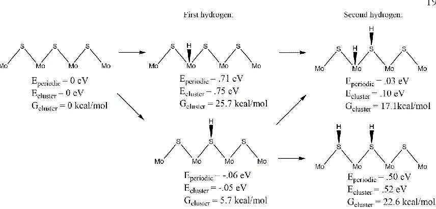 Figure 2. Hydrogen adsorption on the Mo-edge. Eperiodic is the relative electronic energy calculated from periodic calculations using ½ H2 as the reference energy for H atom