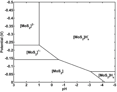 Figure 4. Calculated Pourbaix diagram for the surface states of the Mo-edge cluster. 