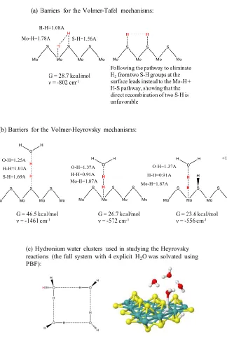 Figure 5. Schematics of the transition state structures considered for H2 formation. Bond lengths and imaginary frequencies confirm transition state searches did not relax to products