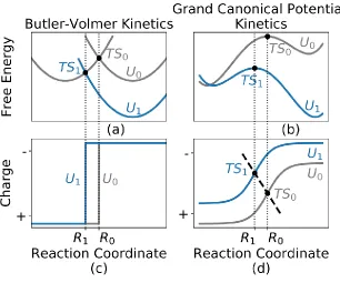 Figure 1. Schematic showing how voltage dependent electrochemical reactions described by grand canonical potential kinetics (GCP-K)
