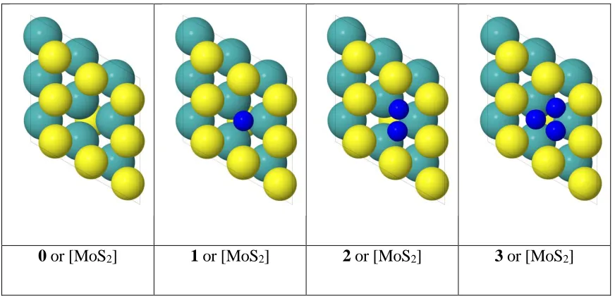 Figure 2. Four possible states for Hydrogen adsorption at the sulfur vacancy site. Blue: hydrogen atom; yellow: sulfur atom; cyan: molybdenum atom