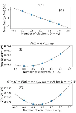 Figure 3. The free energy and grand canonical potential as a function of the number of electrons