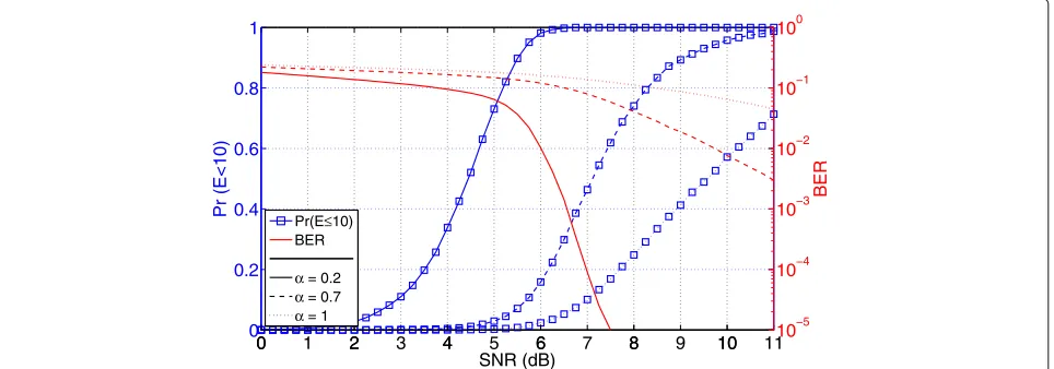 Fig. 6 BE-CDFhe can operate with BE-CDFEve atbc calculated when t = 10 for three different effective jamming powers