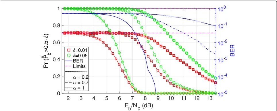 Fig. 7 BER-CDFac given for two delta values along with the BER. These three curves are given for three different effective jamming powers and showthat if Eve experiences jamming power αE = 0.7, then her BER over 753 message bits is guaranteed to be within 