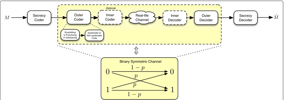 Fig. 8 A concatenated coding scheme may be utilized to provide an effective discrete memoryless wiretap channel, over which known explicitsecrecy codes may operate for information-theoretic security