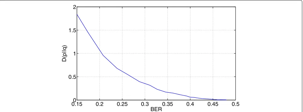 Fig. 9 Kullback-Leibler divergence between distributions of LLRs that correspond to bits in error and LLRs that correspond to correct bits at theoutput of an LDPC soft decoder, as a function of the hard-decision BER at the output of the decoder
