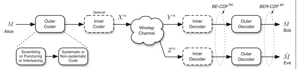 Fig. 1 Wiretap channel model assuming a concatenated coding scheme, where the outer code is for secrecy and the inner code is for reliability.Note that the inner code is marked as optional, and if it is removed, then this model reduces to the traditional w